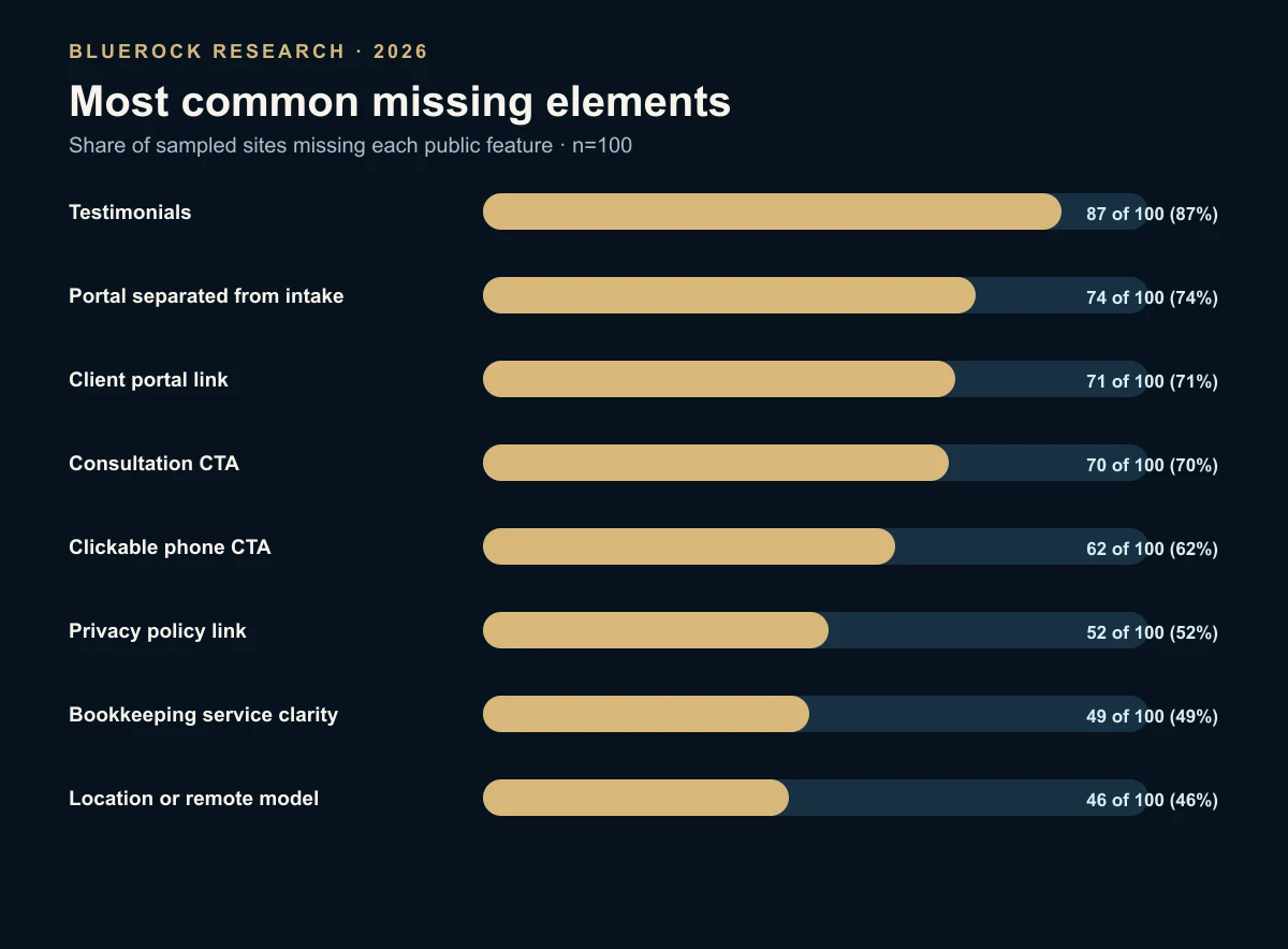 Ranked chart of commonly missing elements across 100 accounting and bookkeeping websites