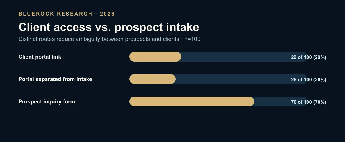 Client portal and prospect intake separation across 100 accounting websites