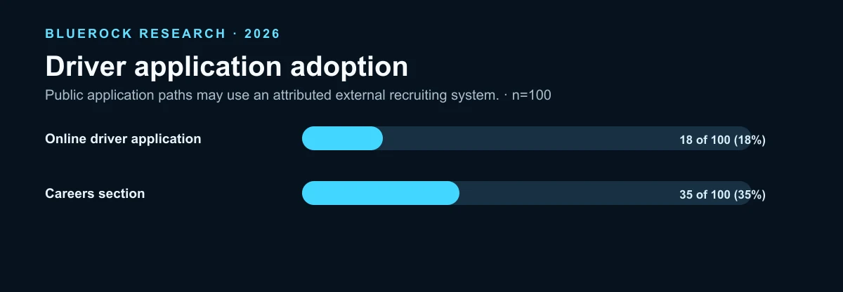Chart comparing public driver applications and careers sections across 100 trucking websites