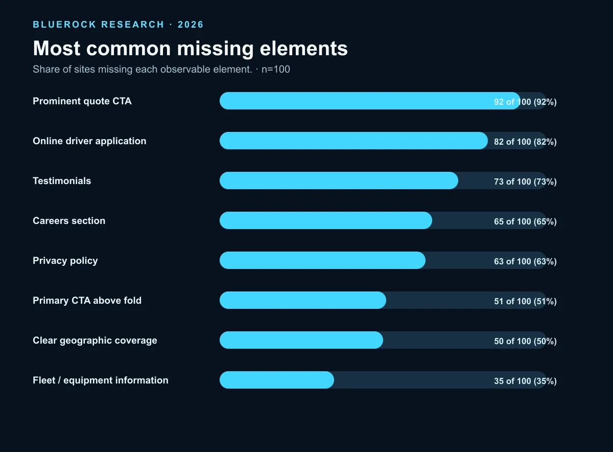 Ranked chart of the most frequently missing website elements in the 100-site sample