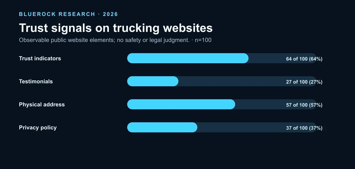 Chart showing adoption of trust indicators, testimonials, physical addresses, and privacy policies